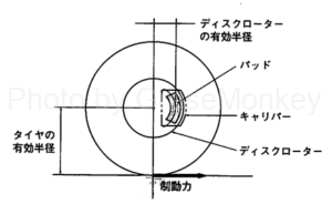 Effective radius of disk rotor