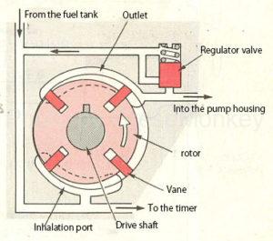 Figure 14: Fuel pumping