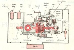 Figure 2: Fuel system for distributed injection pumps