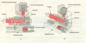 Figure 7: Plunger operation (fuel intake)