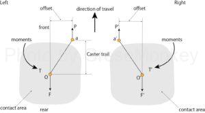 Figure 10: Casters when going straight