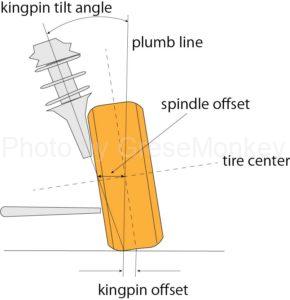 Figure 13: Kingpin offset
