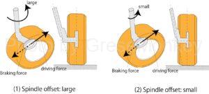 Figure 15: Spindle offset