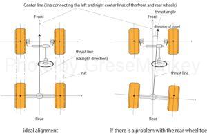 Figure 22: Ideal alignment ・ When there is a problem with the rear wheel toe