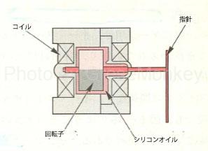 図15：交差コイル式ゲージの断面