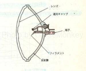 図4：シールドビーム型ヘッドランプ