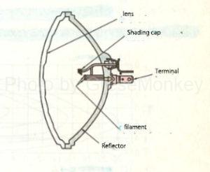 Figure 4: Sealed beam headlamp