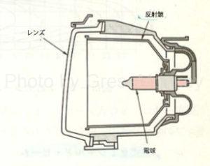 図5：セミシールドビーム型ヘッドランプ