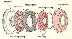 Clutch body components