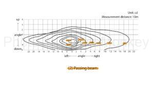 Figure 7(2): Light distribution characteristics of dual sealed beam headlamp (passing beam)