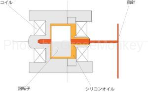 図6：交差コイル式ゲージの断面