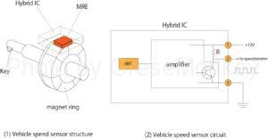 Figure 4: Vehicle speed sensor structure