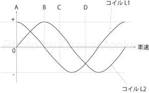 図7(1)：コイルに流れる電流と車速の関係