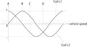 Fig. 7 (1): Relationship between coil current and vehicle speed