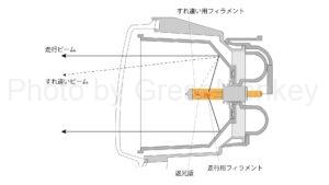 図8：2灯式セミシールドビーム型ハロゲンヘッドランプ
