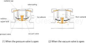 Figure 1: Pressure radiator cap