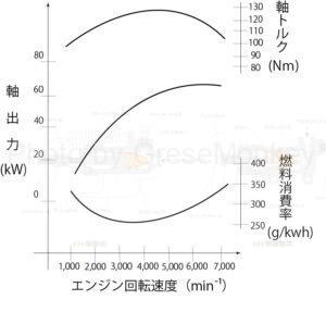図12：エンジン性能曲線図