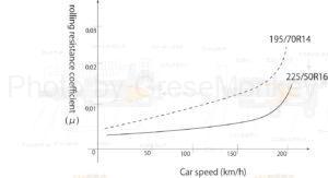Figure 3: Relationship between vehicle speed and rolling resistance coefficient