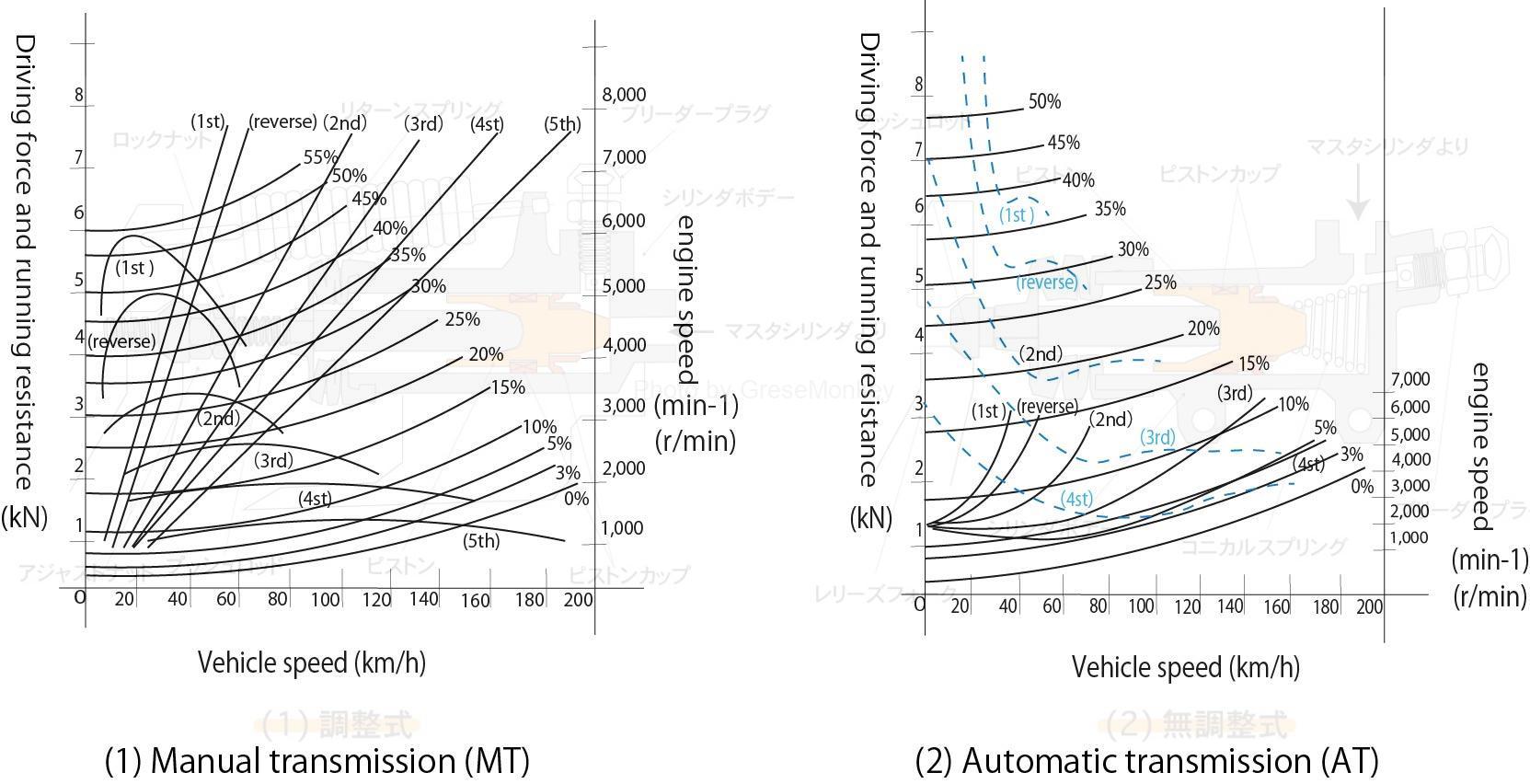 Car driving performance | Grease Monkey