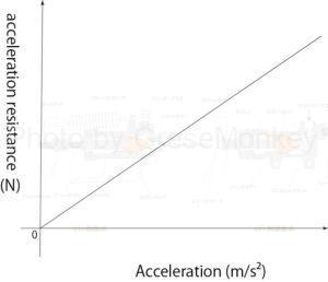 Figure 10: Relationship between acceleration resistance and acceleration