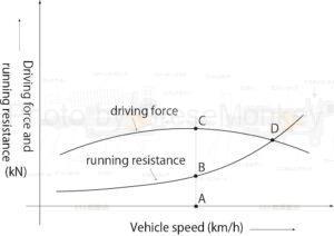 Figure 2: Running resistance and driving force
