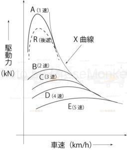 図13：前進5段変速式と無段変速式の場合の駆動力の関連