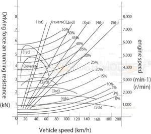 Figure 11: Driving performance curve diagram