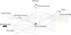 Figure 7: Forces acting on the car body