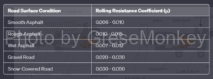 Table 1: Road surface conditions and rolling resistance coefficient