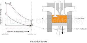 Inhalation process