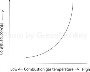 Figure 7: Combustion gas temperature and NOx concentration